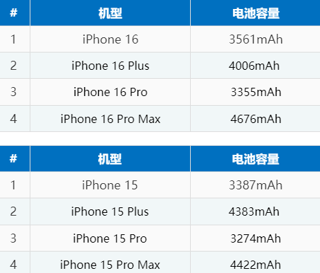 青海苹果16电池维修分享iPhone16系列电池容量是多少 