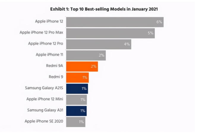 青海苹果手机维修分享为什么iPhone 12吐槽最多反而销量 
